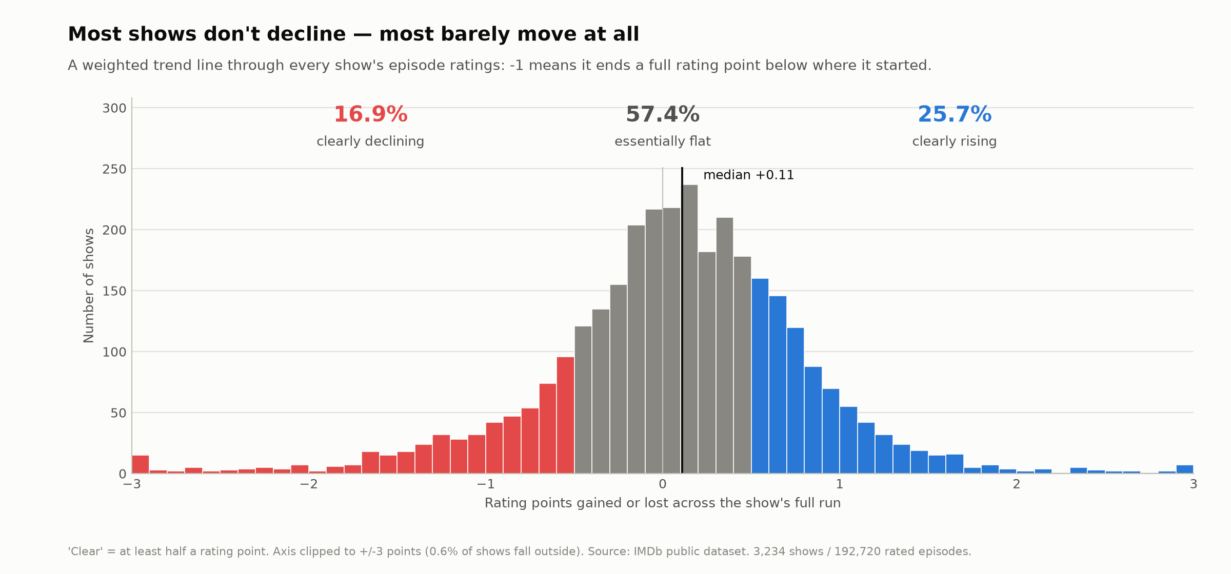 Distribution of every show's overall rating trend. The declining tail is small; the bulk of shows sit near zero change.