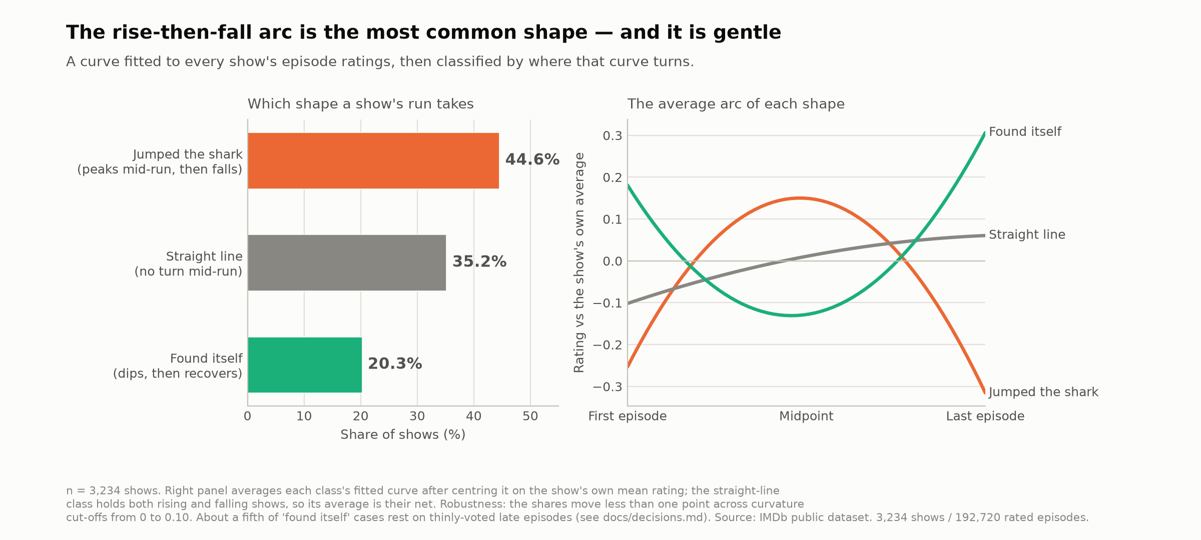 Trajectory shapes
