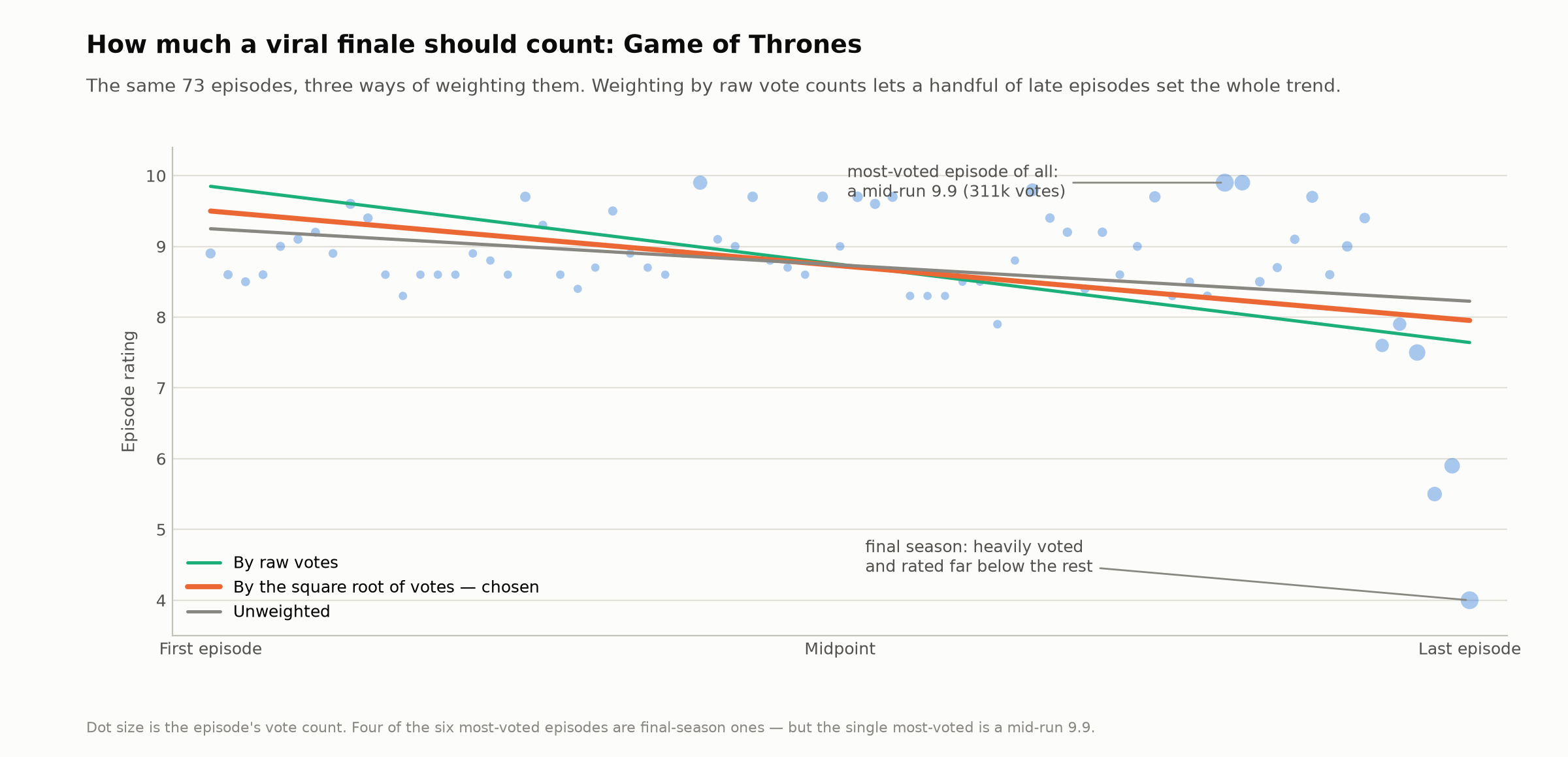 Three weighting schemes on Game of Thrones